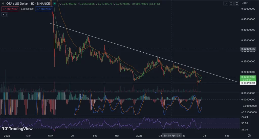 IOTA is Trading in Downwards Direction