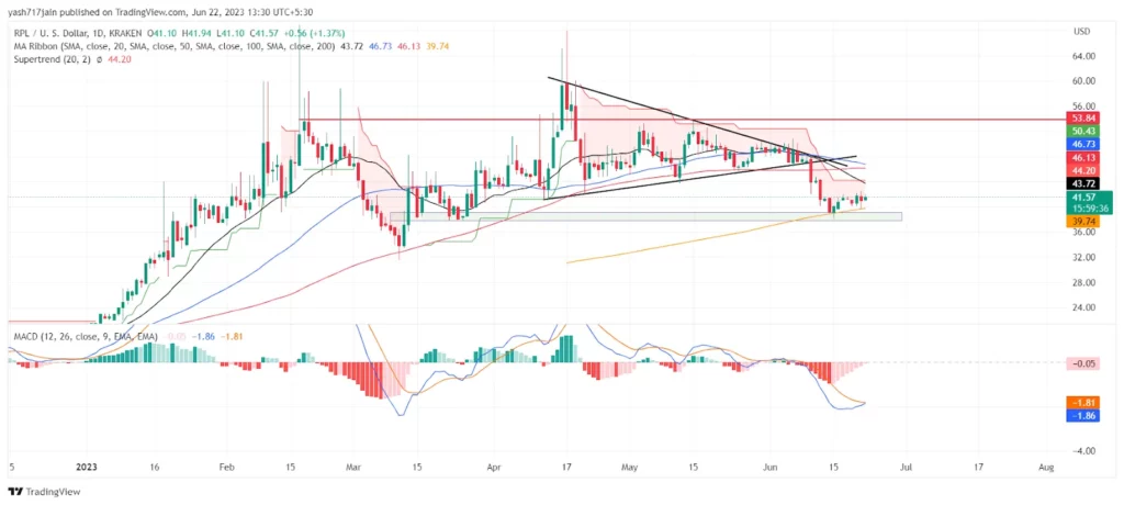 RocketPool Price Analysis