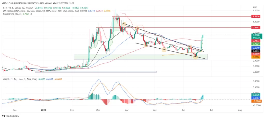 Stacks Price Analysis