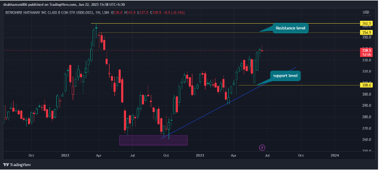 Berkshire Hathaway Price Analysis: Will BRK.B Make All-Time High
