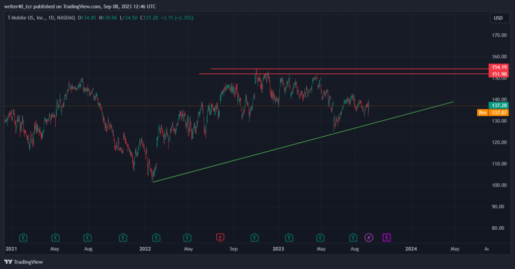 T- MOBILE US ( TMUS ) STOCK ANALYSIS : WHEN THE CORRECTION WILL OVER