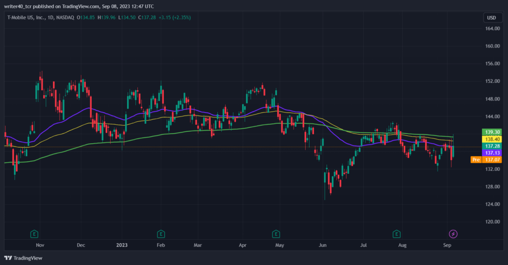 T- MOBILE US ( TMUS ) STOCK ANALYSIS : WHEN THE CORRECTION WILL OVER