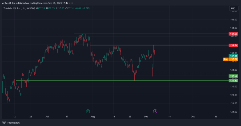 T- MOBILE US ( TMUS ) STOCK ANALYSIS : WHEN THE CORRECTION WILL OVER