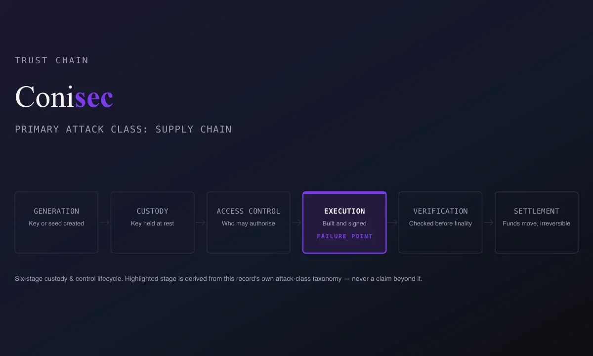 Ledger Connect Kit Supply Chain Attack, December 2023: What Happened & What to Check