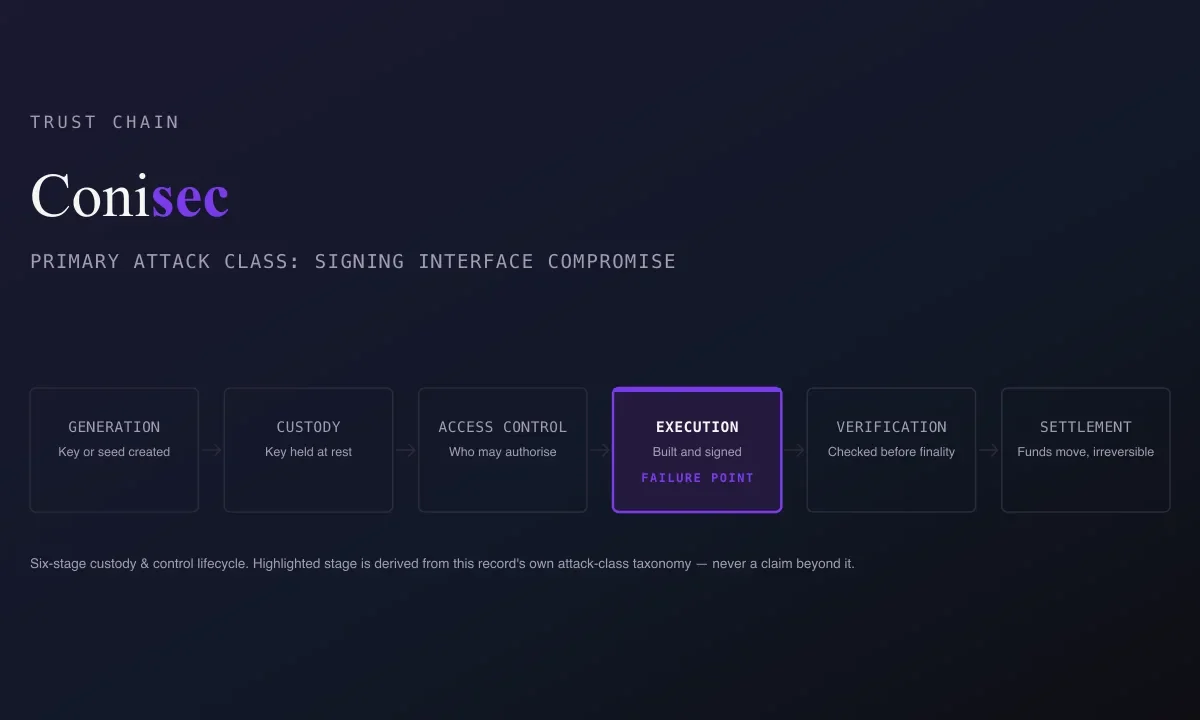 Bybit Cold Wallet Compromise, February 2025: What Happened & What to Check