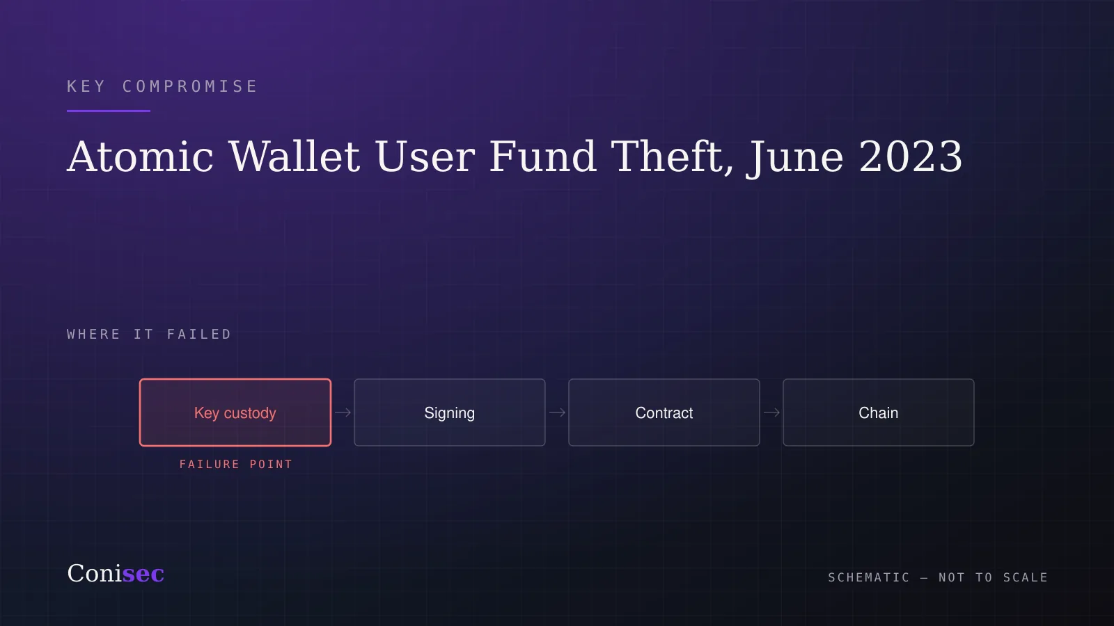 Schematic of the Atomic Wallet incident showing the key compromise stage as the failure point.
