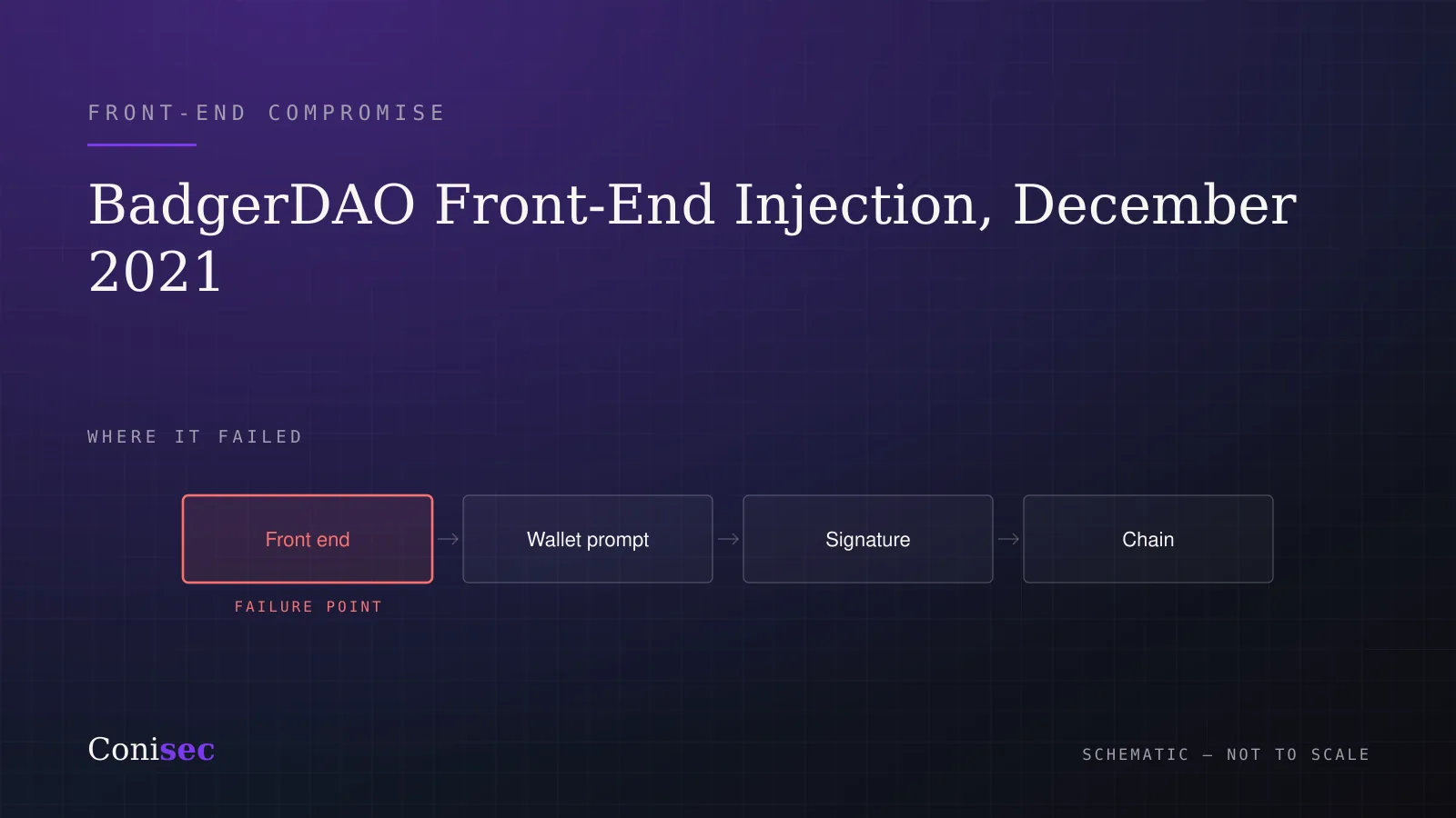 Schematic of the BadgerDAO incident showing the front-end compromise stage as the failure point.