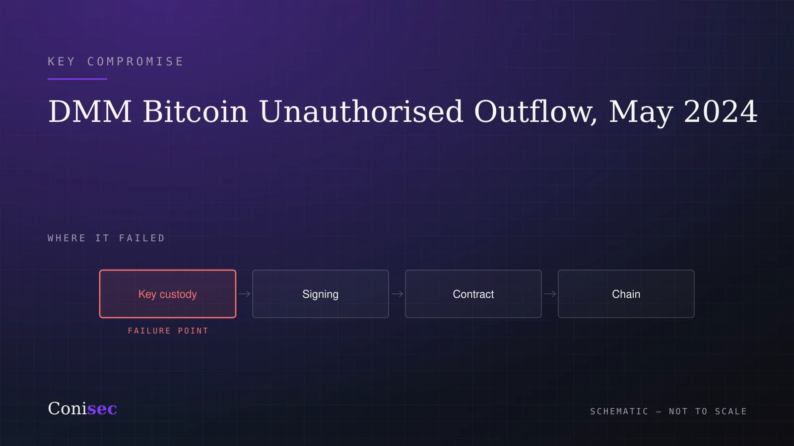 Schematic of the DMM Bitcoin incident showing the key compromise stage as the failure point.