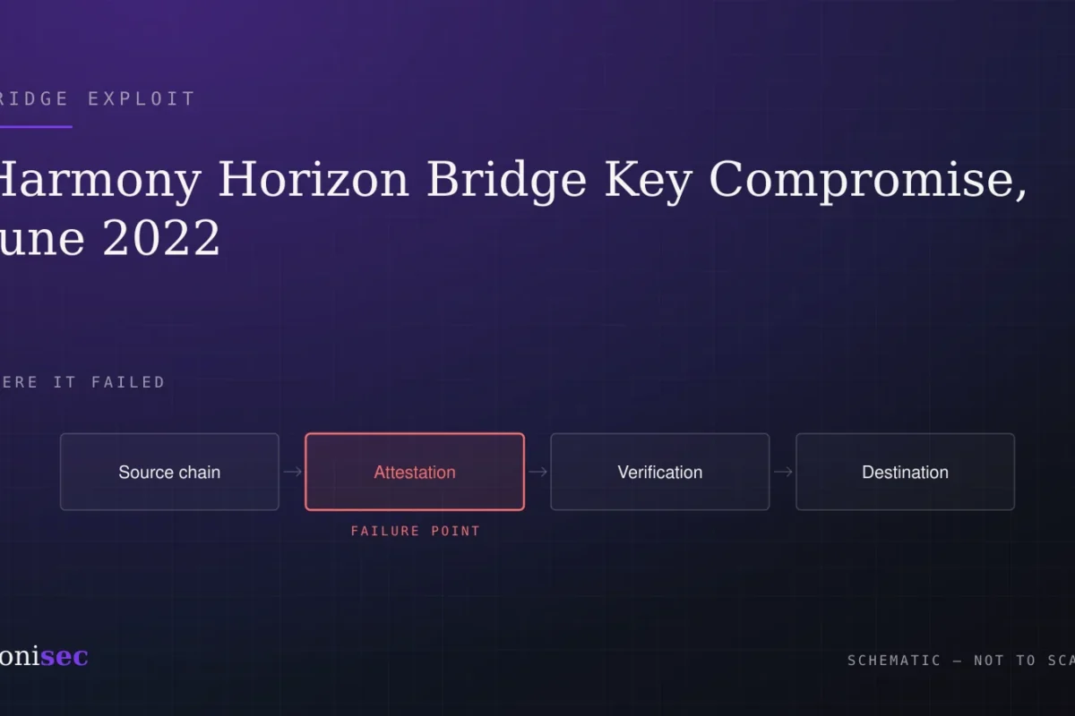 Harmony Horizon Bridge Key Compromise, June 2022: What Happened & What to Check