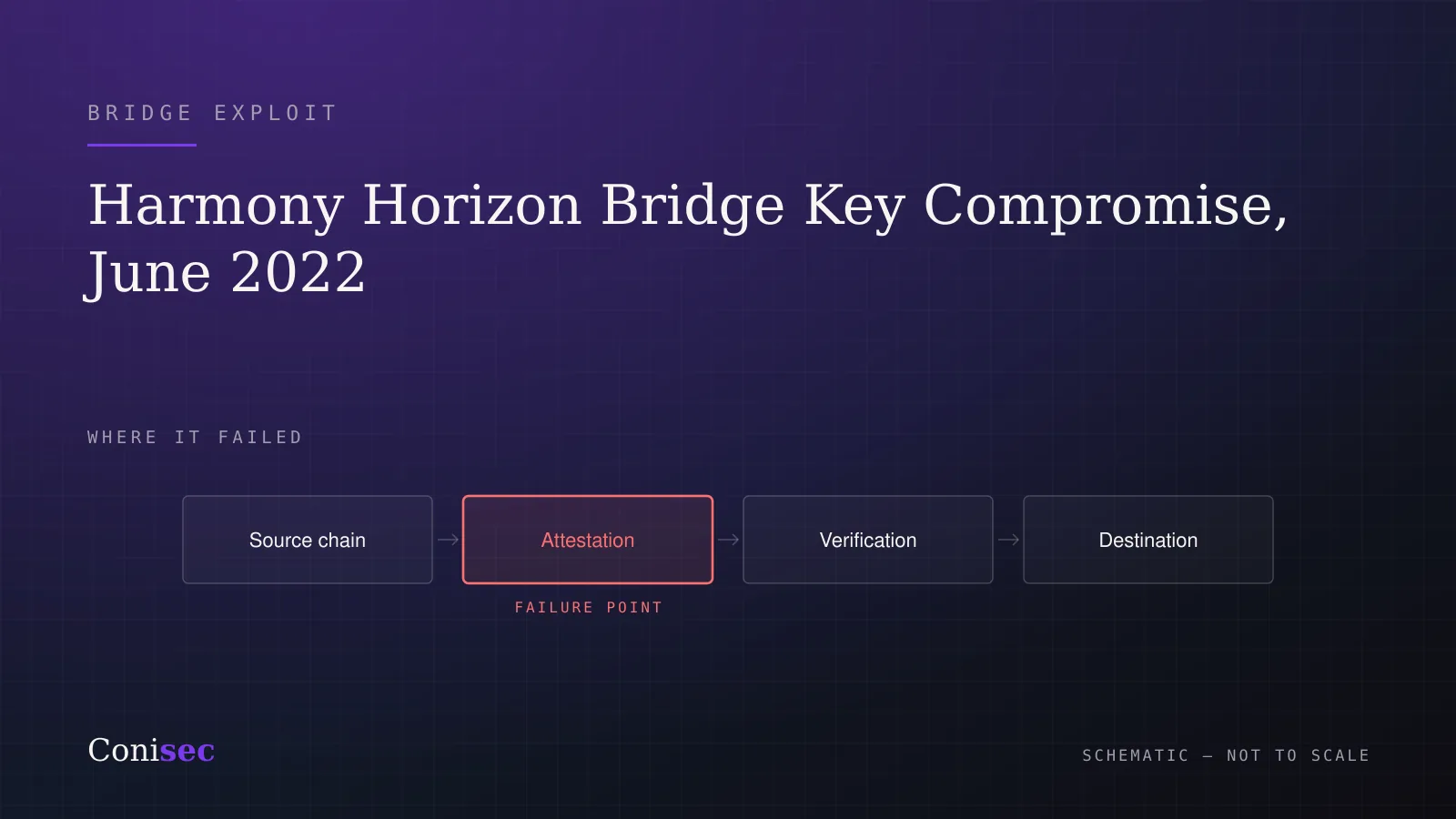 Schematic of the Harmony (Horizon Bridge) incident showing the bridge exploit stage as the failure point.