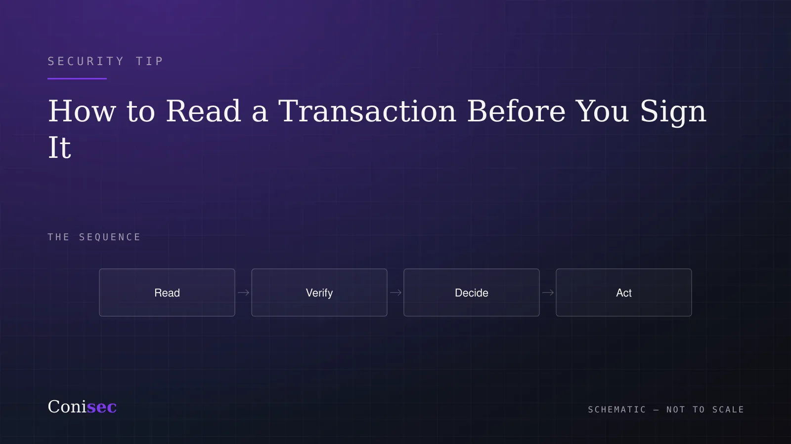 Conisec guide illustration: read, verify, decide, act.