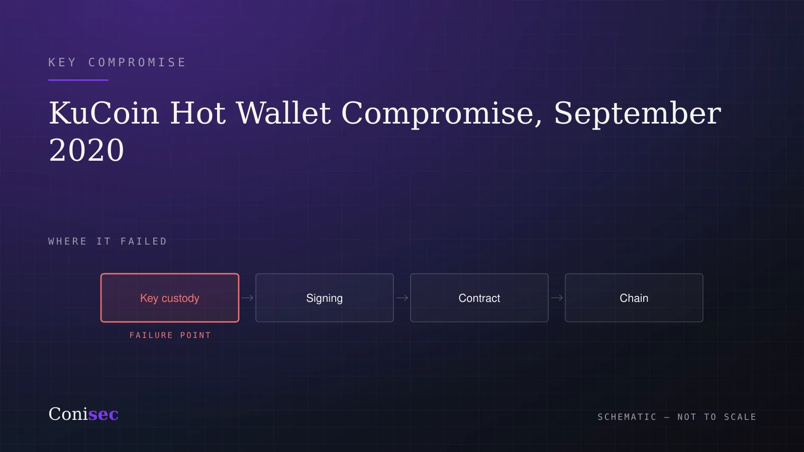 Schematic of the KuCoin incident showing the key compromise stage as the failure point.