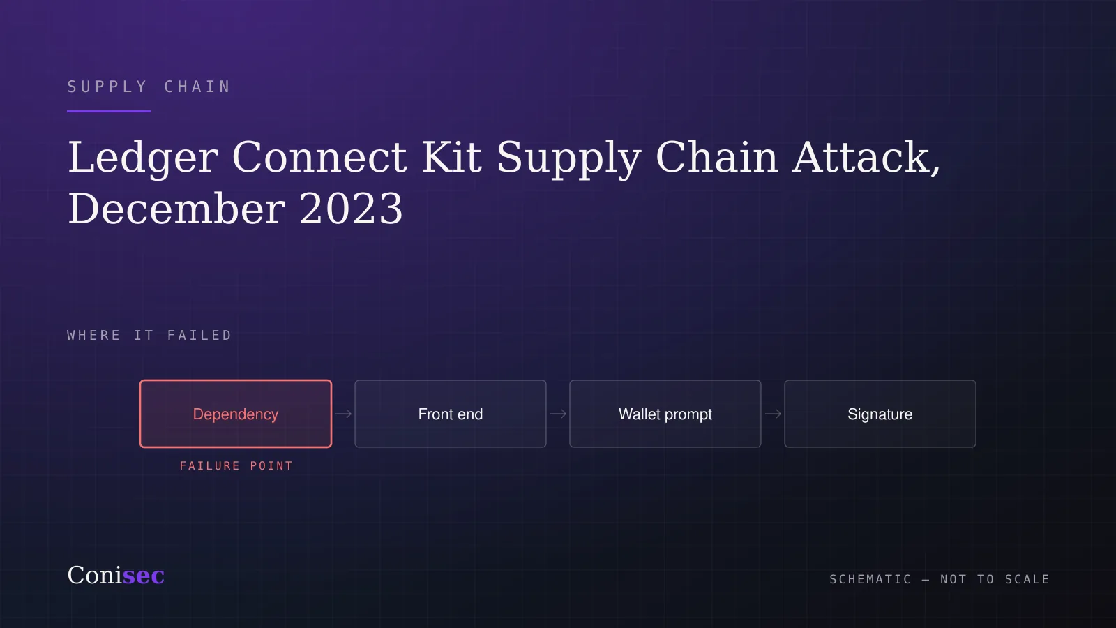 Schematic of the Ledger (Connect Kit library) incident showing the supply chain stage as the failure point.