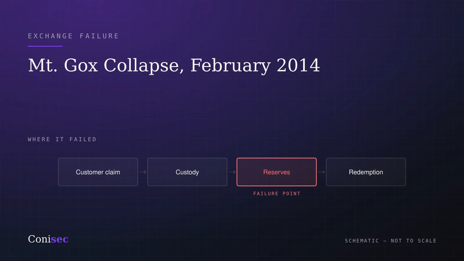 Schematic of the Mt. Gox incident showing the exchange failure stage as the failure point.