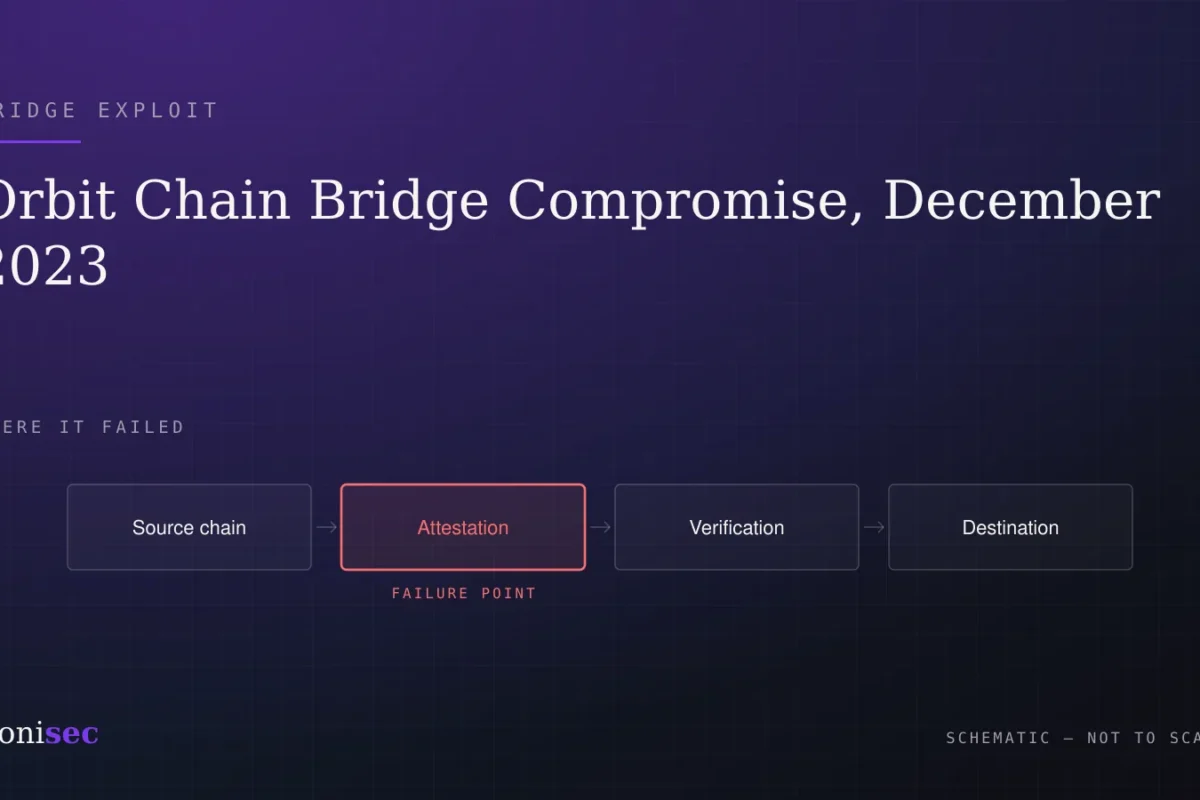 Orbit Chain Bridge Compromise, December 2023: What Happened & What to Check
