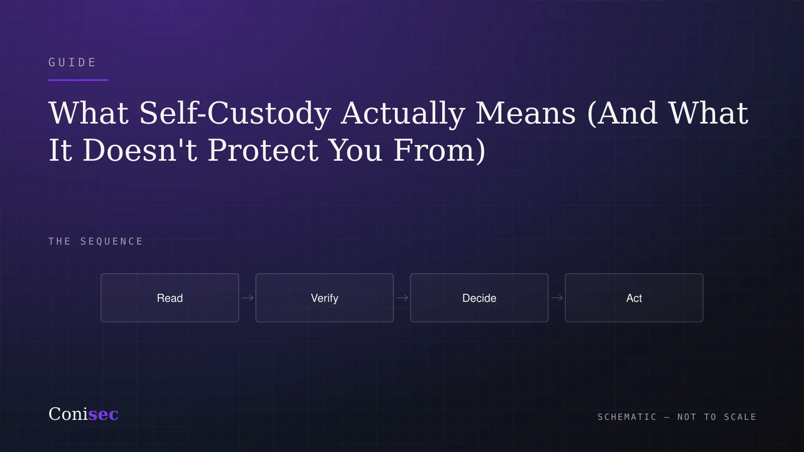 Conisec guide illustration: read, verify, decide, act.